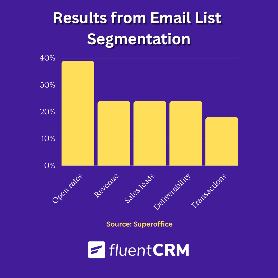 Estadísticas de email marketing: importancia de la segmentación y personalización