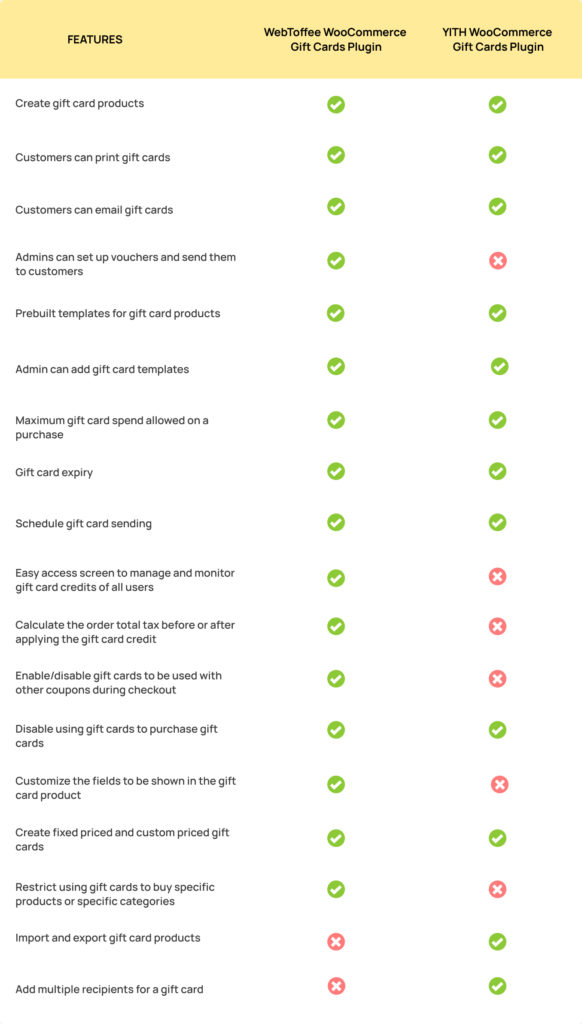 Comparación de tarjetas de regalo YITH WooCommerce
