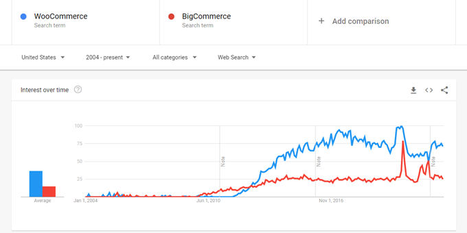 elegir entre BigCommerce y WooCommerce