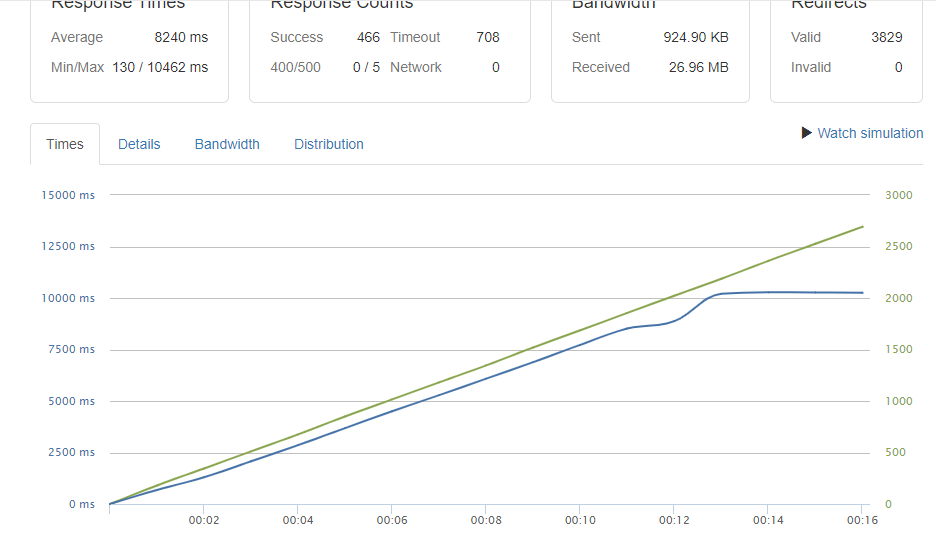 Resultado 10000: prueba de estrés de un sitio web de WordPress