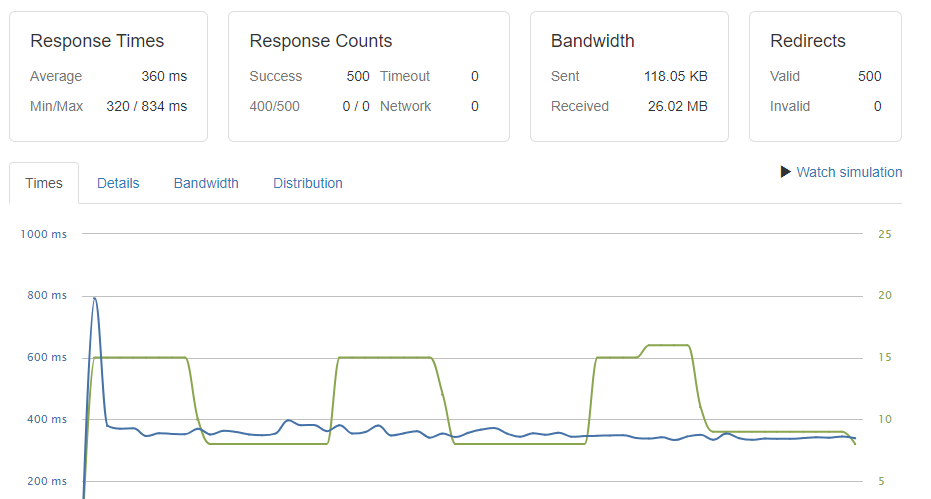 Resultado de la prueba 500: prueba de estrés de un sitio web de WordPress