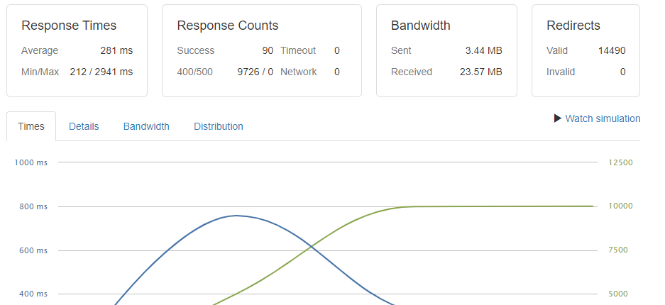 5000 resultados: prueba de estrés de un sitio web de WordPress