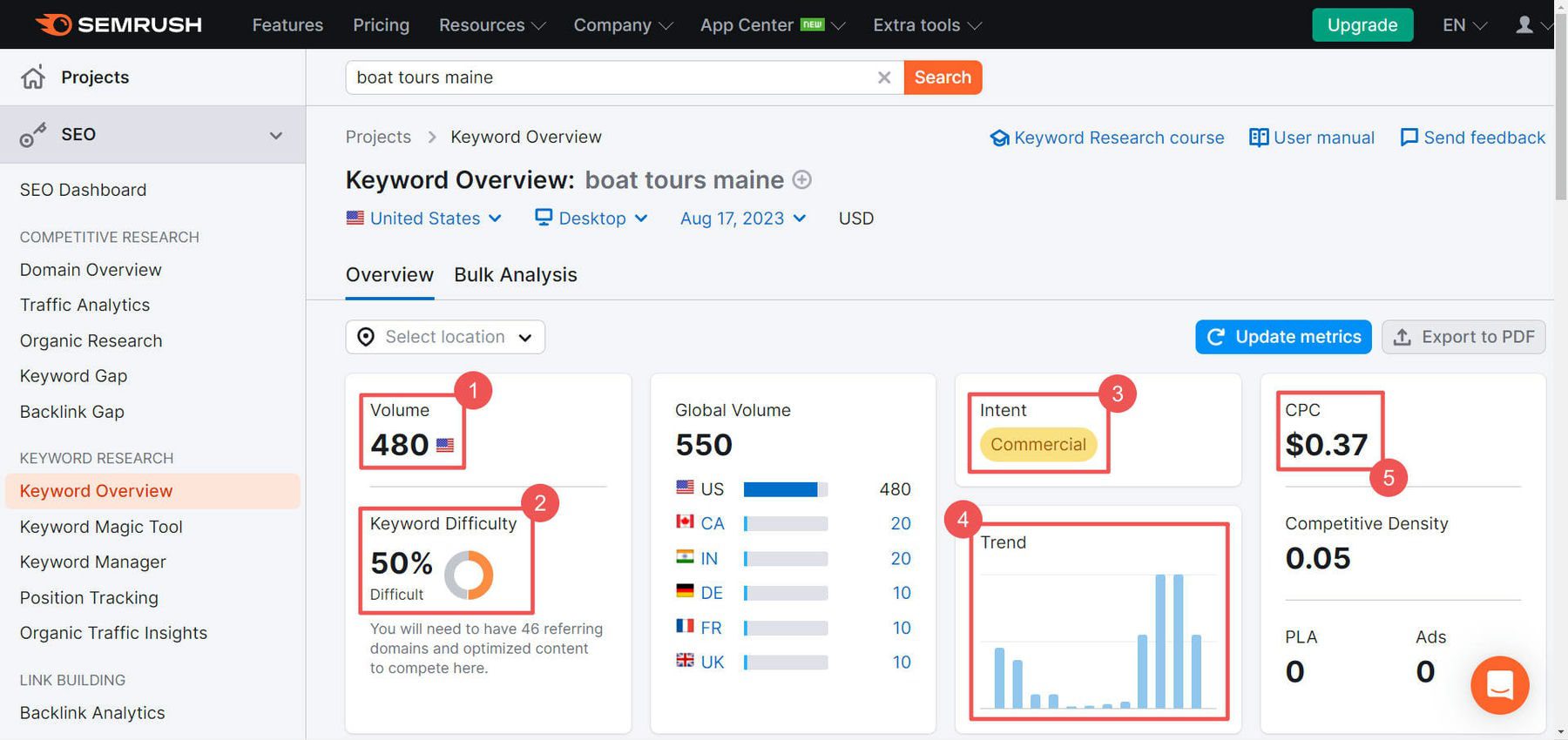 Investigación de palabras clave de SEMrush: pasos 4 a 8