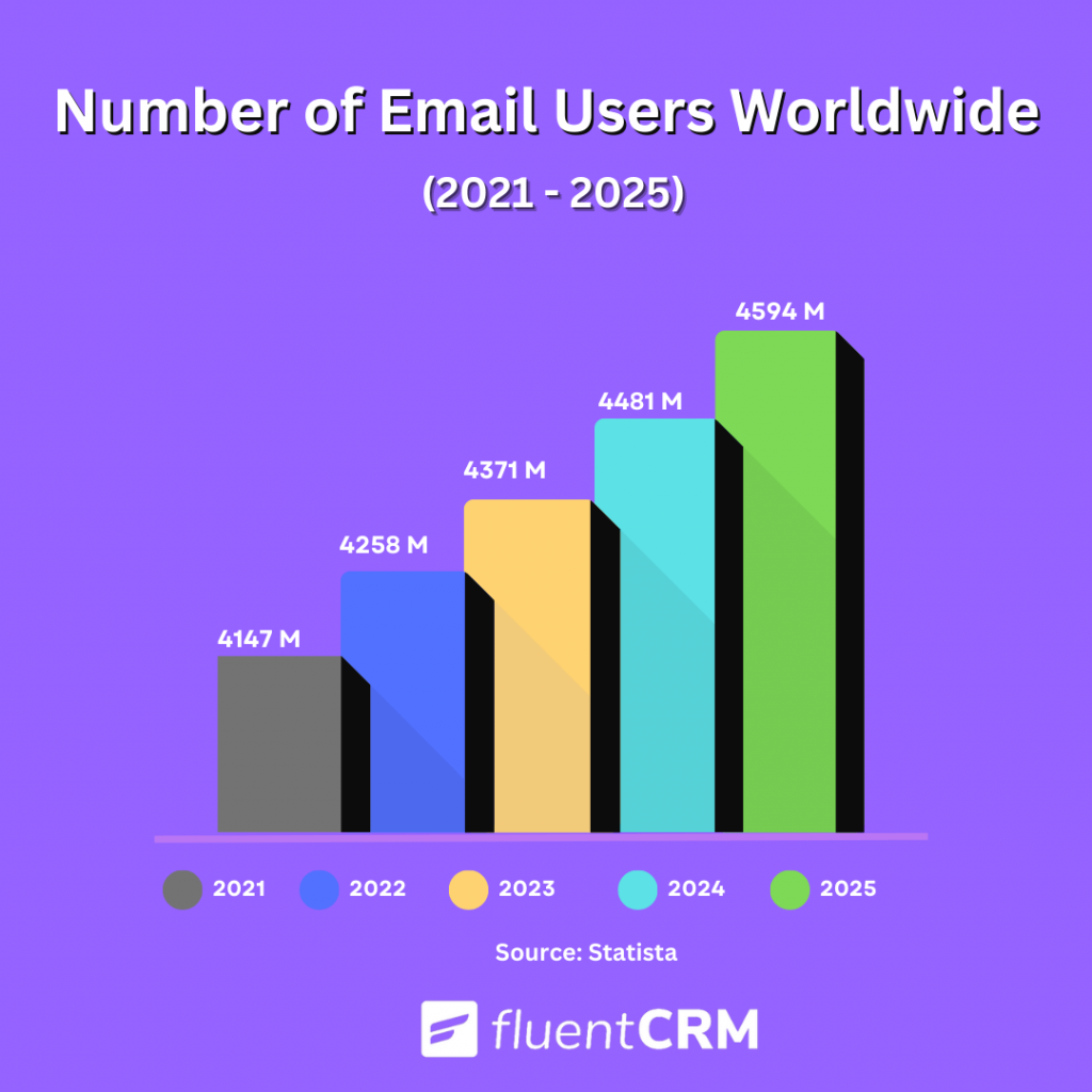 Estadísticas de marketing por correo electrónico: algunas estadísticas generales de marketing por correo electrónico que debes conocer