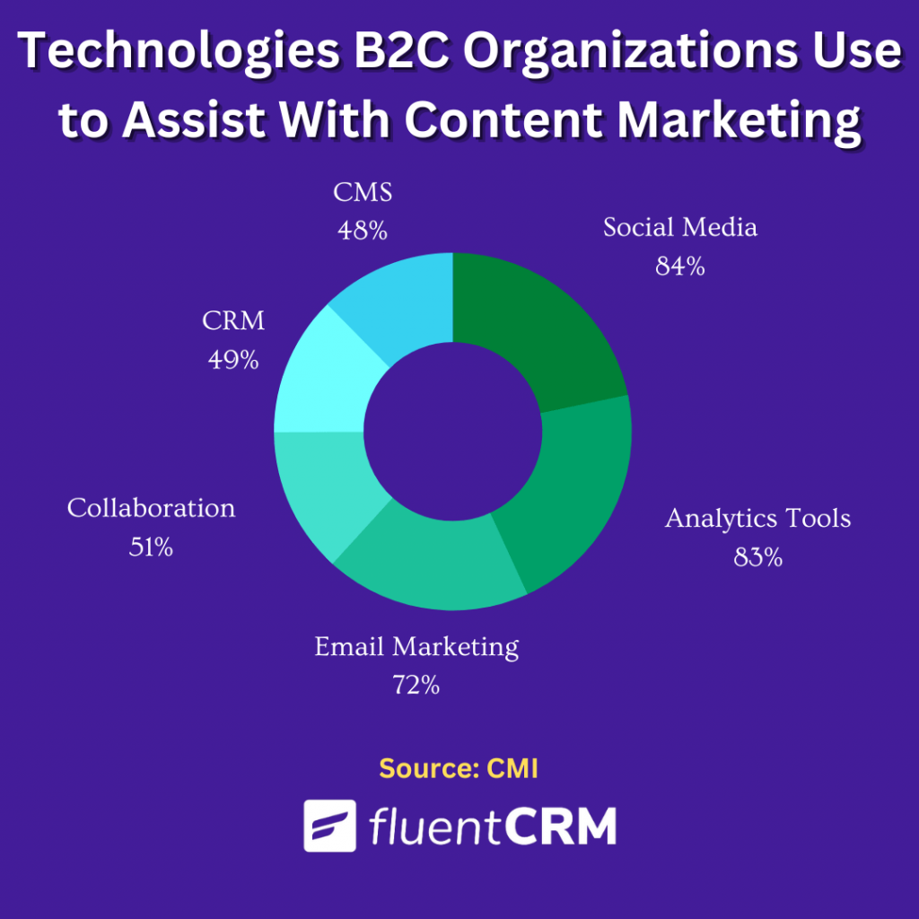 Estadísticas de marketing por correo electrónico B2C 