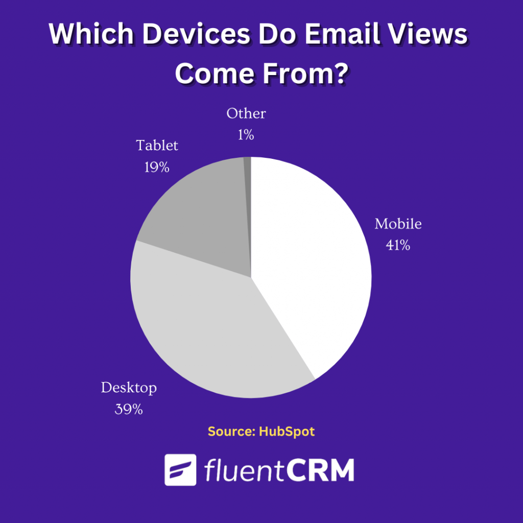 Estadísticas de marketing por correo electrónico móvil