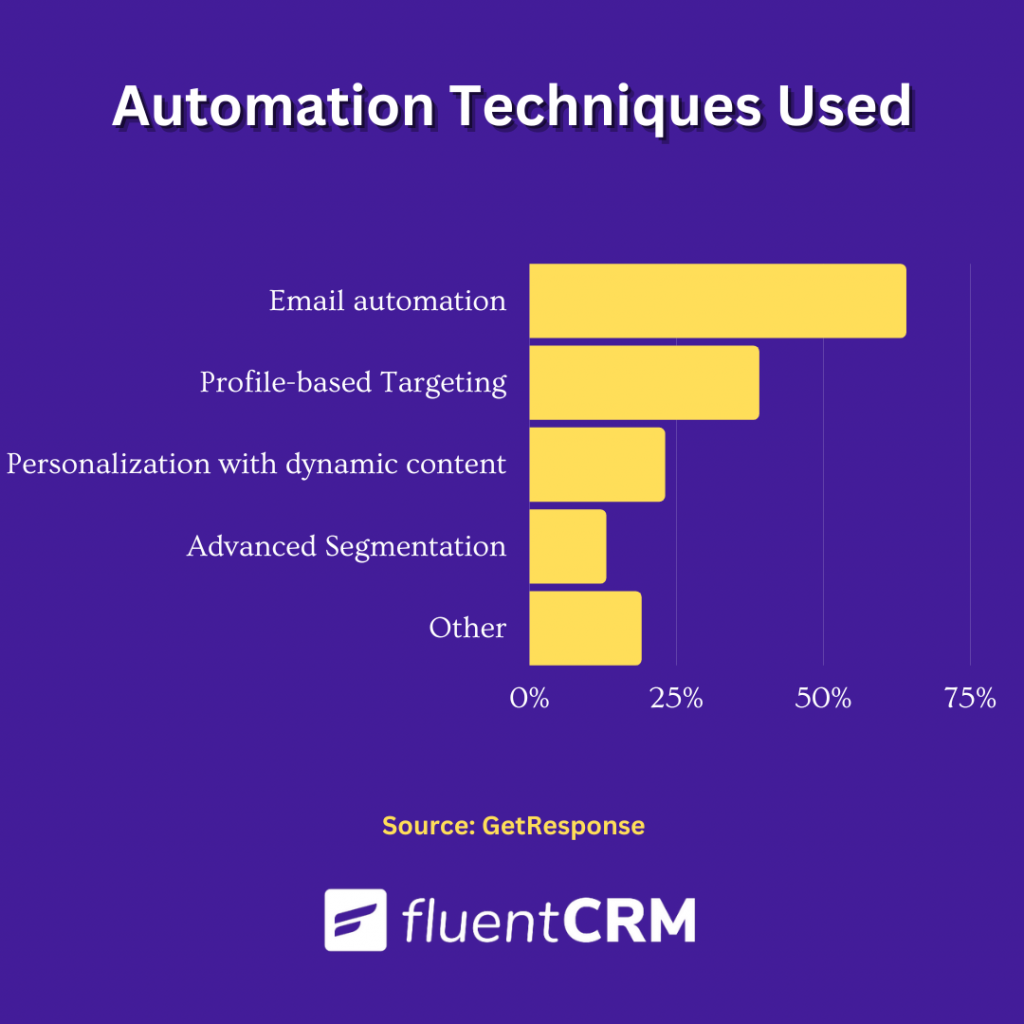 Estadísticas de marketing por correo electrónico relacionadas con la automatización del marketing 