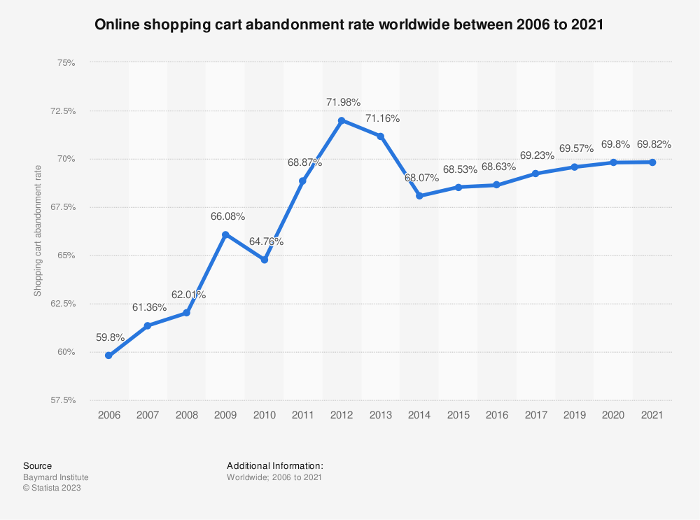 Abandono del carrito de compras online entre 2006 y 2021 por Statista