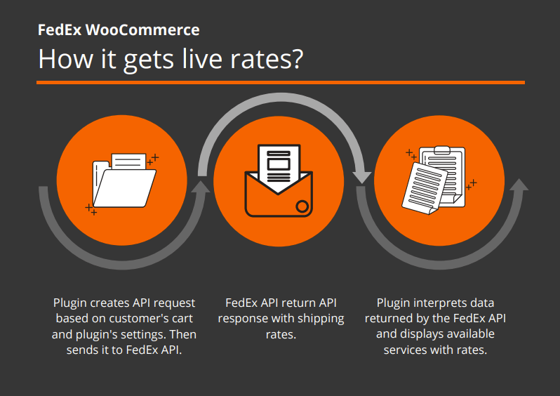 Cómo el plugin FedEx WooCommerce obtiene tarifas de FedEx en vivo