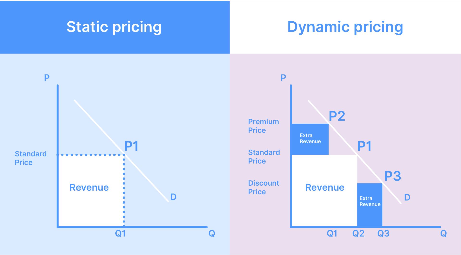 Ejemplo de precios dinámicos